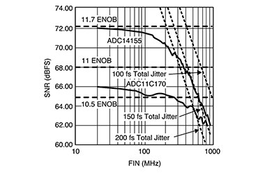 Figure 1. 11-14 bit ADC SNR performance and jitter limits.